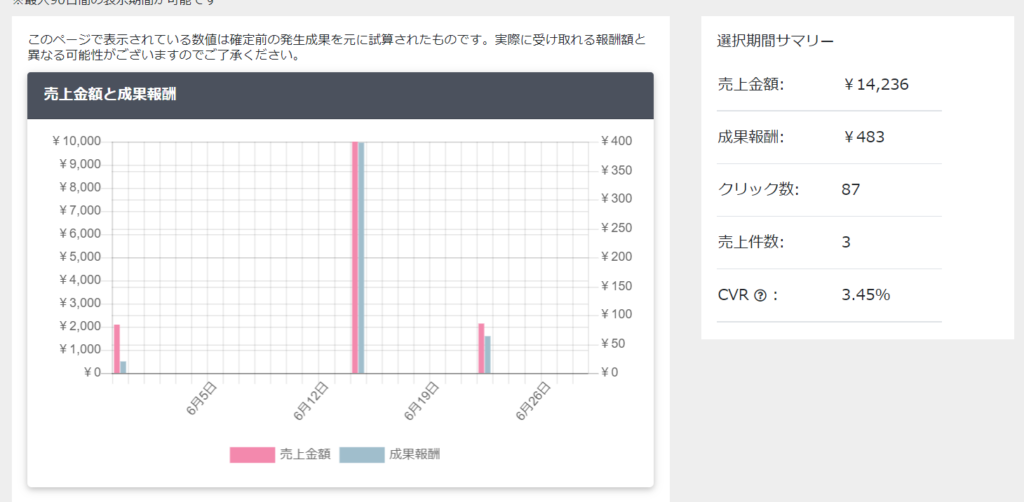 ゼロからのアフィリエイトブログ初心者講座 | 楽天ブログの収益化の近道！稼げない人はこのやり方を真似しよう！！