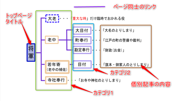 ゼロからのアフィリエイトブログ初心者講座 | アフィリエイトのサイト設計と構成のやり方を完全図解します。