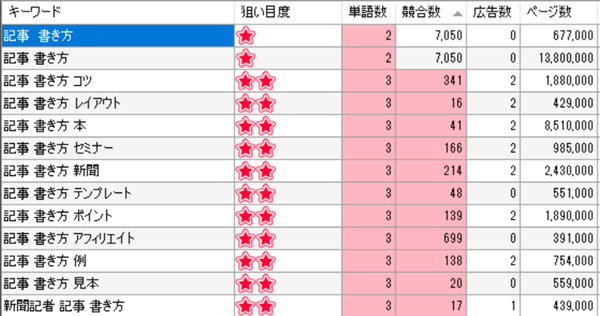 ゼロからのアフィリエイトブログ初心者講座 | アフィリエイトで売れる記事の書き方のコツ！何を書けばいいのか知りたい人へ