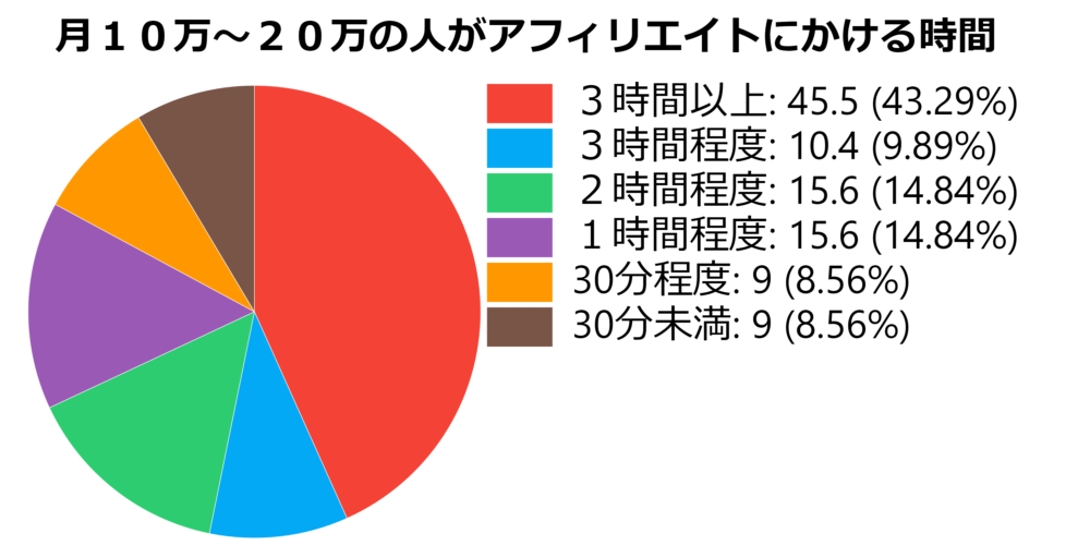 ゼロからのアフィリエイトブログ初心者講座 | 円グラフ作成の無料ツール！オンラインソフトを使いこなそう！