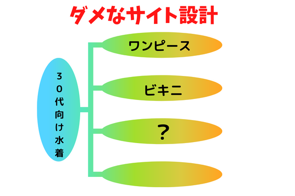 ゼロからのアフィリエイトブログ初心者講座 | アフィリエイトのサイト設計と構成のやり方を完全図解します。