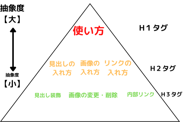 ゼロからのアフィリエイトブログ初心者講座 | swellの基本的なブロックエディタの使い方を図解！見出し・テーブル・記事の書き方まで網羅！