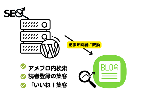 ゼロからのアフィリエイトブログ初心者講座 | ワードプレスとアメブロを連携してメインブログに誘導する４つの方法