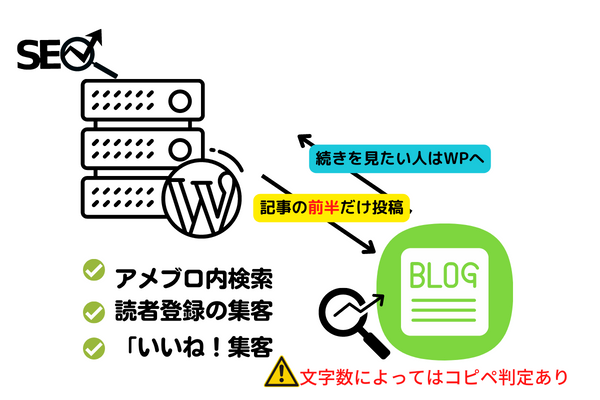 ゼロからのアフィリエイトブログ初心者講座 | ワードプレスとアメブロを連携してメインブログに誘導する４つの方法