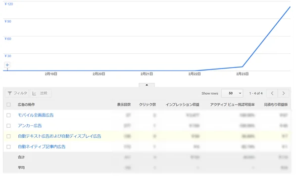 ゼロからのアフィリエイトブログ初心者講座 | クリック２倍！アドセンスの自動広告設定！４つのデメリットは知っておこう