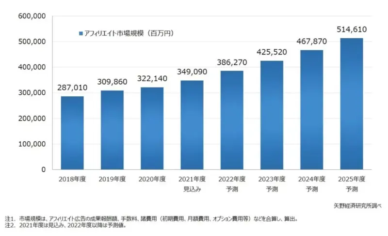 ゼロからのアフィリエイトブログ初心者講座 | 30代の男性でも稼げるよ！変わっていて珍しい副業まとめ