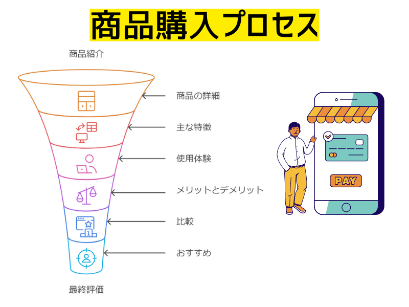 ゼロからのアフィリエイトブログ初心者講座 | 物販アフィリエイトのレビュー記事の書き方と王道テンプレートを紹介します！