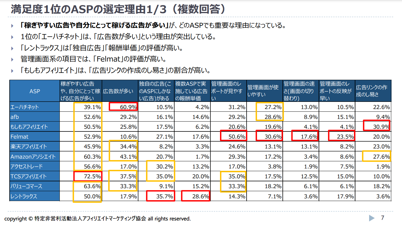 ゼロからのアフィリエイトブログ初心者講座 | A8ネットで稼げない理由とすぐにできる改善策。