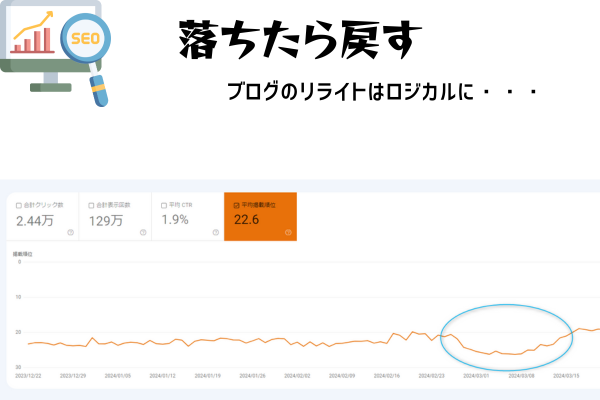 ゼロからのアフィリエイトブログ初心者講座 | ブログの過去記事修正でSEOの順位アップ！リライト方法教えます。