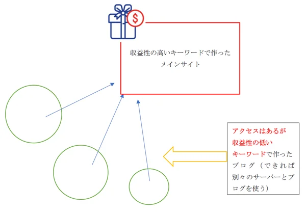 ゼロからのアフィリエイトブログ初心者講座 | 初心者でもできる被リンク対策！安全なサテライトサイトの作り方をアドバイス！