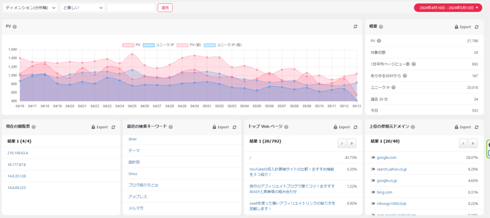 ゼロからのアフィリエイトブログ初心者講座 | Jetpackの代用はどれがおすすめ？有料化しないとサイト統計情報が見れなくて困っている人へ