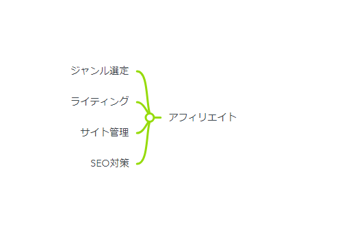 ゼロからのアフィリエイトブログ初心者講座 | アフィリエイトブログの記事を外注化する方法！初心者でも成功する極意