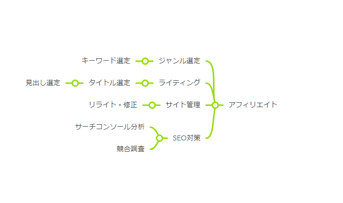 ゼロからのアフィリエイトブログ初心者講座 | アフィリエイトブログの記事を外注化する方法！初心者でも成功する極意