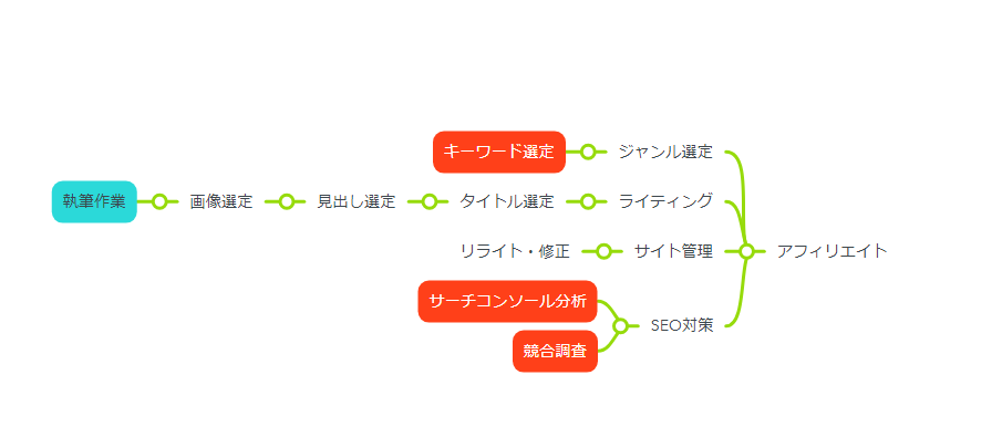 ゼロからのアフィリエイトブログ初心者講座 | アフィリエイトブログの記事を外注化する方法！初心者でも成功する極意