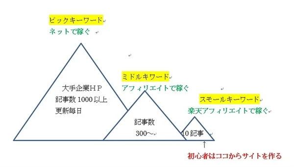 ゼロからのアフィリエイトブログ初心者講座 | みんなブログの目標の設定が高すぎ！現実的な計画の立て方教えますね。