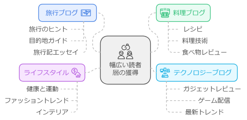 ゼロからのアフィリエイトブログ初心者講座 | 複数ブログの使い分けについて、メリット・デメリットと運用のコツ教えます！！