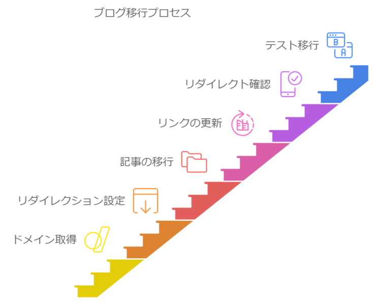 ゼロからのアフィリエイトブログ初心者講座 | 雑記ブログから特化型ブログに移行する方法！リダイレクトのやり方を図解します