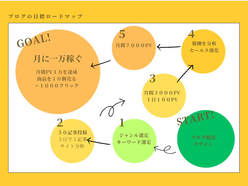 ゼロからのアフィリエイトブログ初心者講座 | みんなブログの目標の設定が高すぎ！現実的な計画の立て方教えますね。