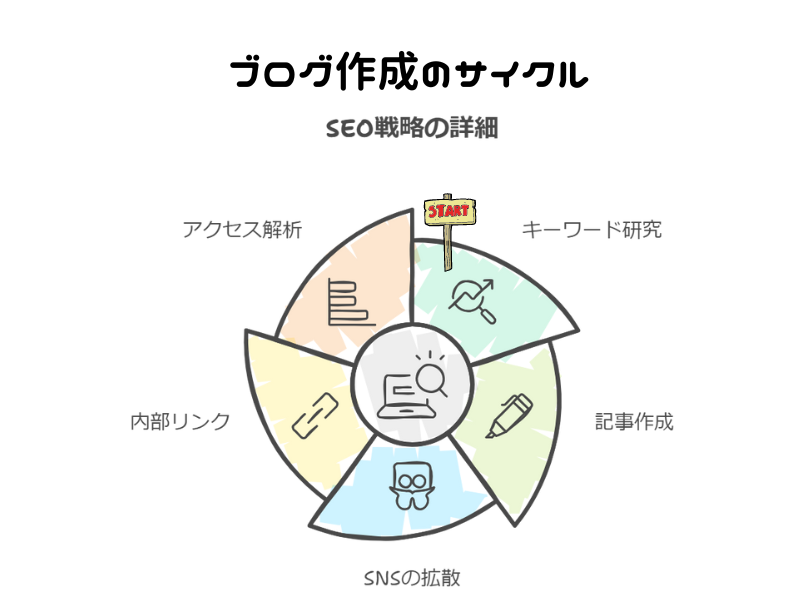 ゼロからのアフィリエイトブログ初心者講座 | みんなブログの目標の設定が高すぎ！現実的な計画の立て方教えますね。