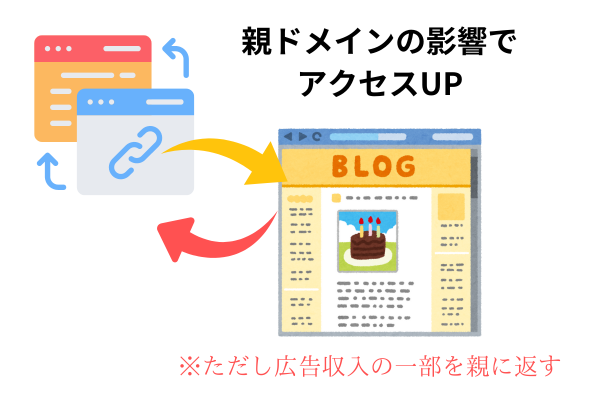 ゼロからのアフィリエイトブログ初心者講座 | 独自ドメインが使える無料ブログとメリット・デメリットを本音で話します！