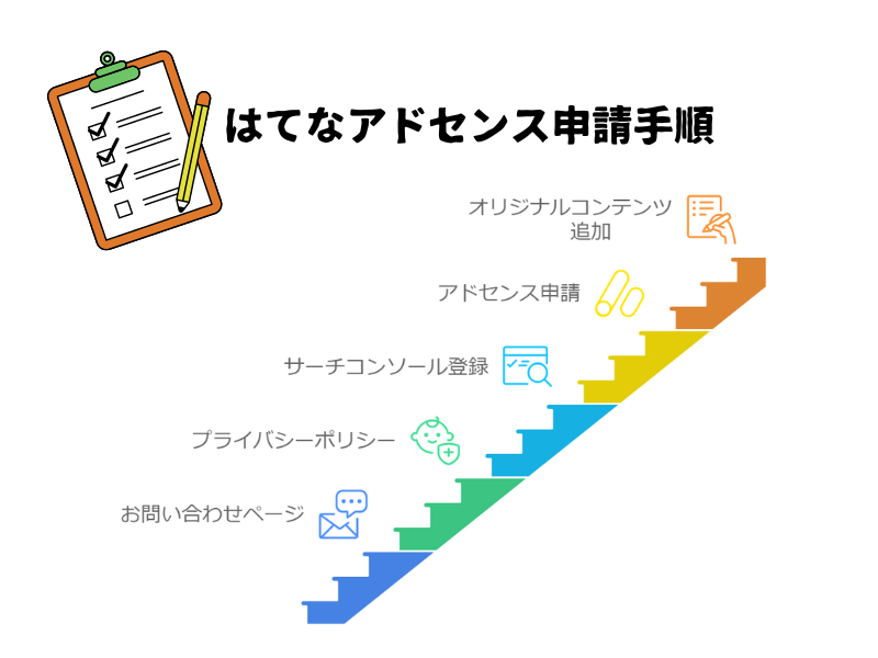 ゼロからのアフィリエイトブログ初心者講座 | はてなブログでアドセンスを申請して素早く合格するためのコツと注意点