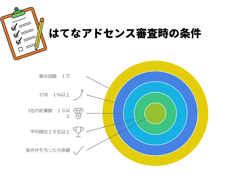 ゼロからのアフィリエイトブログ初心者講座 | はてなブログでアドセンスを申請して素早く合格するためのコツと注意点