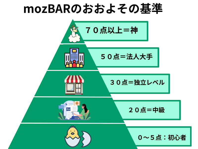 ゼロからのアフィリエイトブログ初心者講座 | Mozbarの設定方法と使い方！競合ブログを調べる実践的なテクニック！！