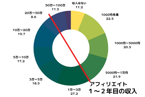 ゼロからのアフィリエイトブログ初心者講座 | アメーバブログの一般人の収入はどれくらい？個人ランキングと比較した。